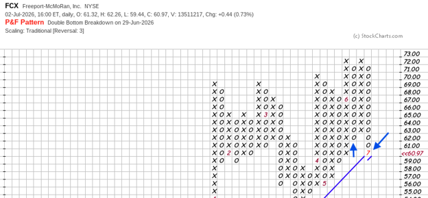 point and figure chart patterns
