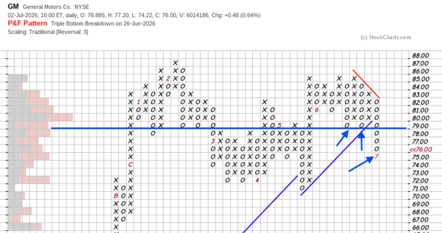 point and figure chart patterns