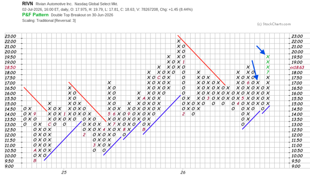 point and figure chart patterns