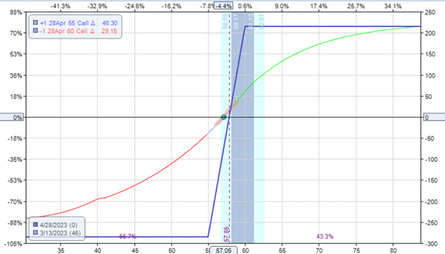 potential trade when the vix is high