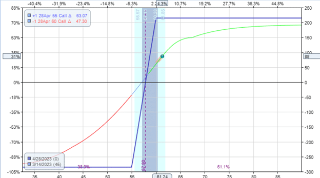 potential trade when the vix is high