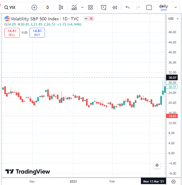 potential trade when the vix is high