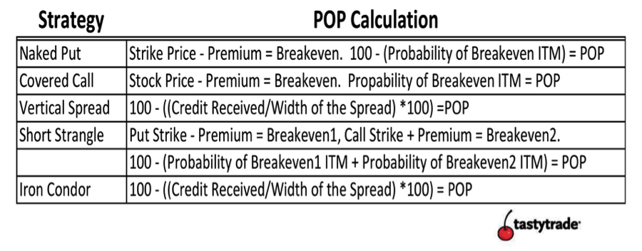 probability of profit options
