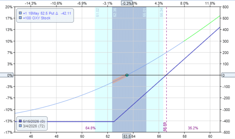 protect profit over-extended stock collar put