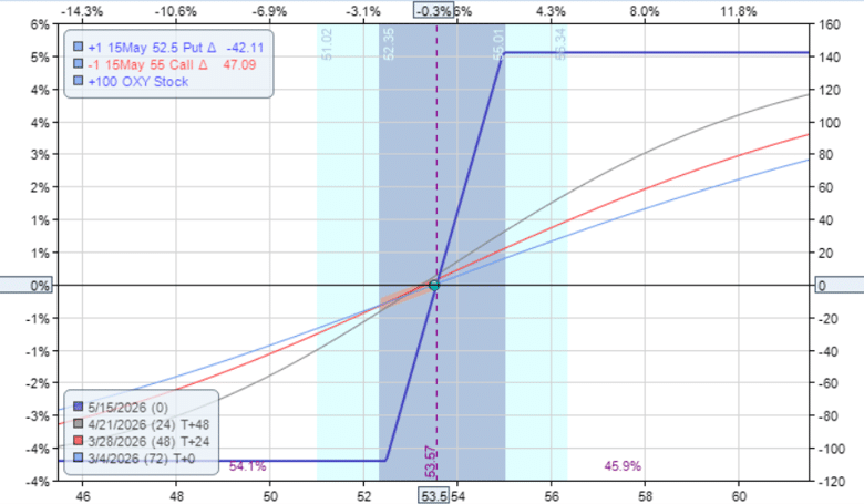 protect profit over-extended stock collar put