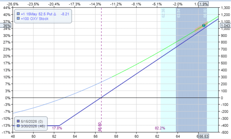 protect profit over-extended stock collar put