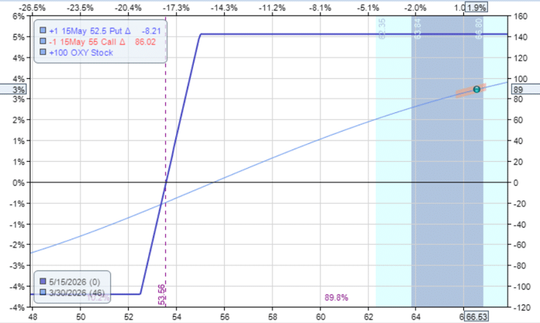 protect profit over-extended stock collar put