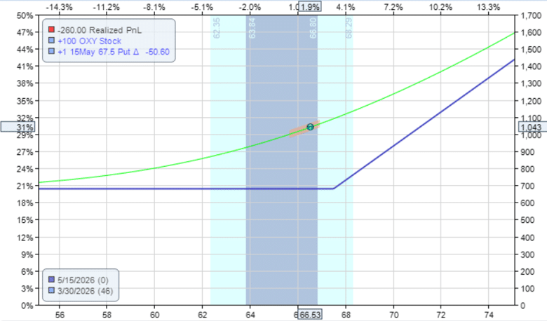 protect profit over-extended stock collar put