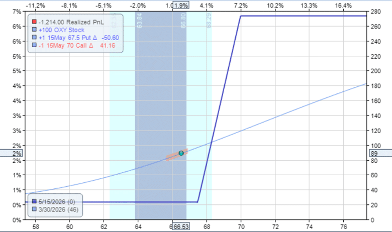 protect profit over-extended stock collar put