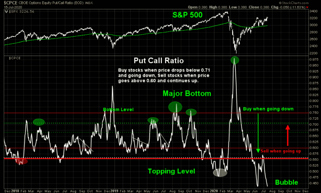 put call ratio nvidia