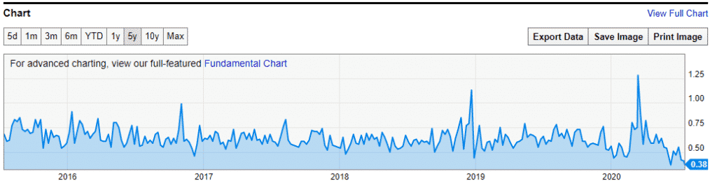 put call difference chart