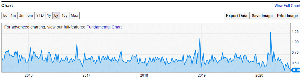 put call ratio s&p 500 today