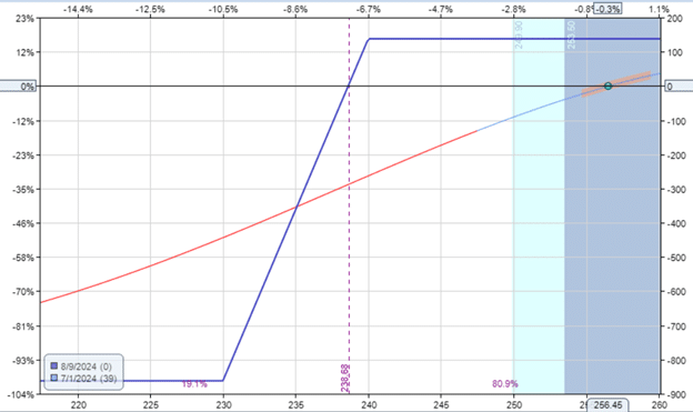 put credit spread vs put ratio credit spread