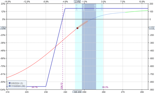 put credit spread vs put ratio credit spread