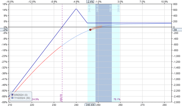 put credit spread vs put ratio credit spread