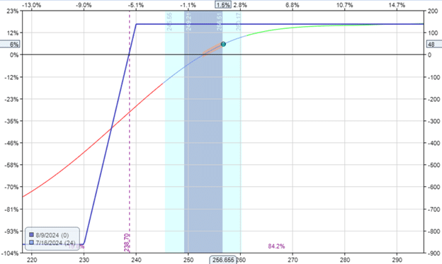 put credit spread vs put ratio credit spread