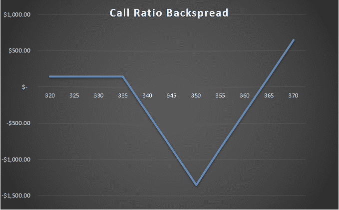 call ratio backspreads