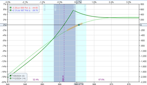 ratio diagonal spreads