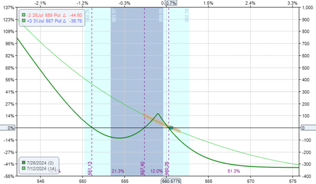 ratio diagonal spreads