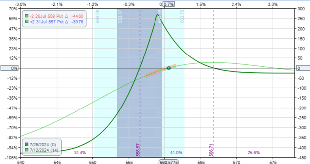 ratio diagonal spreads