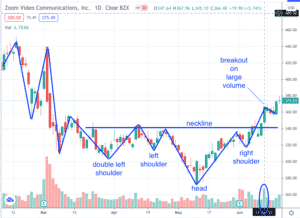reverse head and shoulders