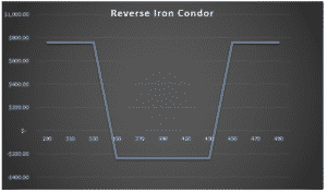 reverse iron condor