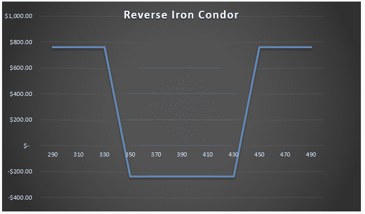 reverse iron condor