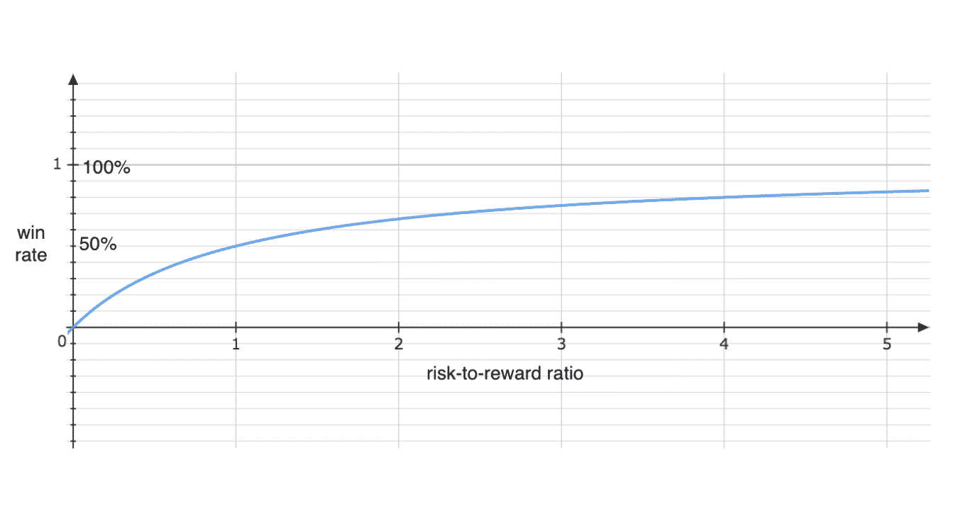 reward to risk ratio