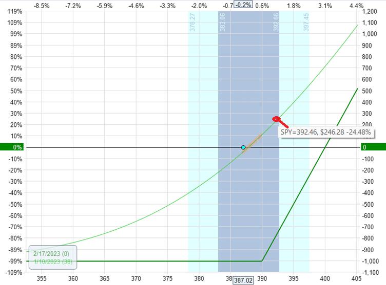 risk free option strategy