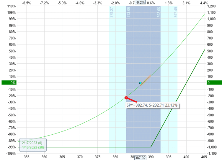 risk free option strategy