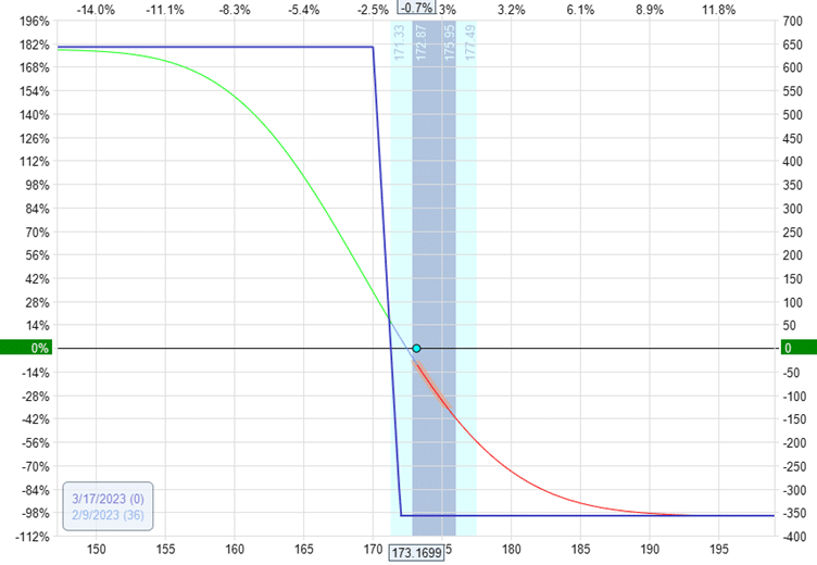 risk free option strategy