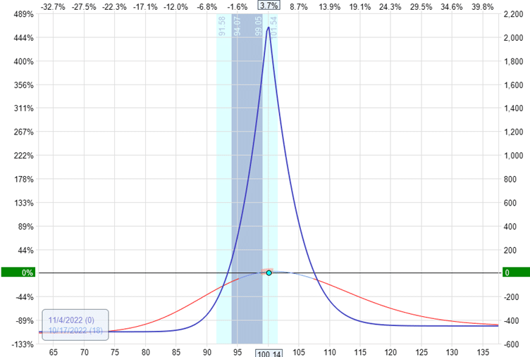 risk free option strategy