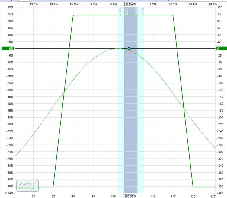 risk free option strategy