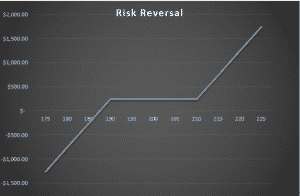 risk reversal strategy