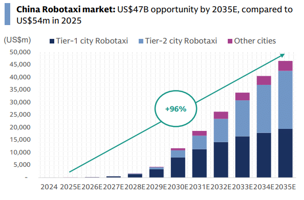 robotaxi stocks