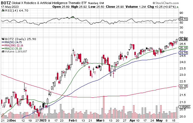 robotics etf