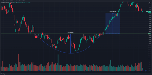 rounding top and rounding bottom patterns