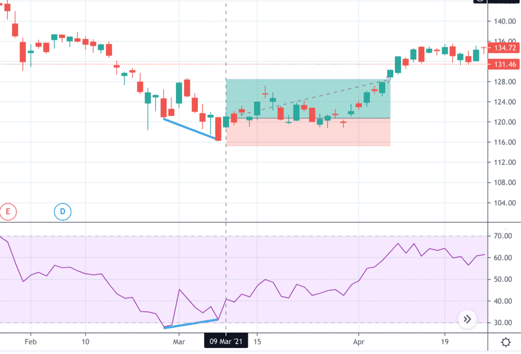 What Is RSI Divergence? Learn How To Spot It