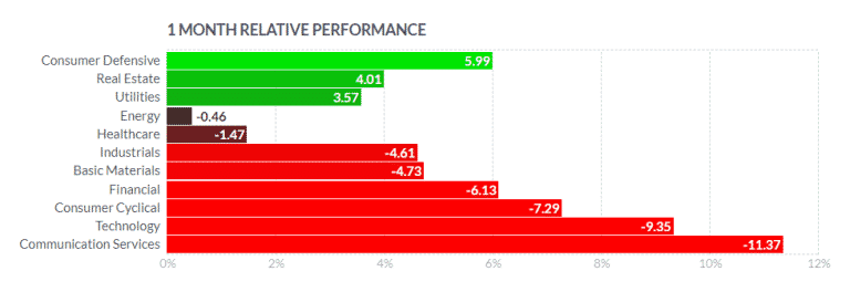 What Are The Eleven Sectors in S&P 500?