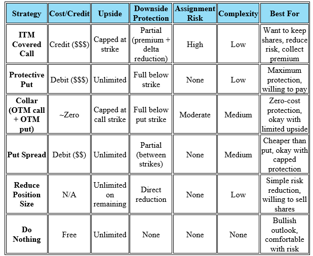 selling ITM calls to hedge stock
