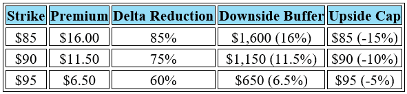 selling ITM calls to hedge stock