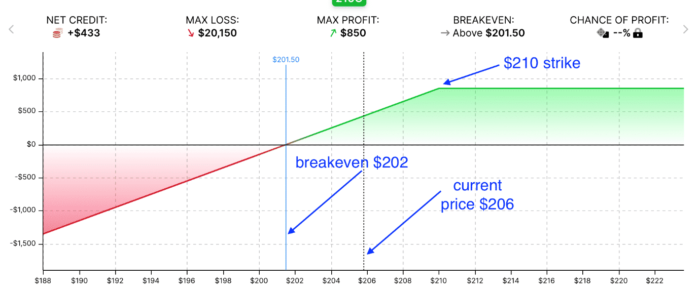 selling covered calls