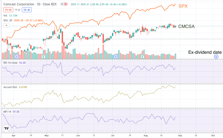 Best Stock For Covered Call