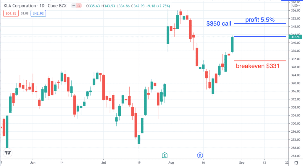 Best Stocks For Covered Calls Options Trading IQ