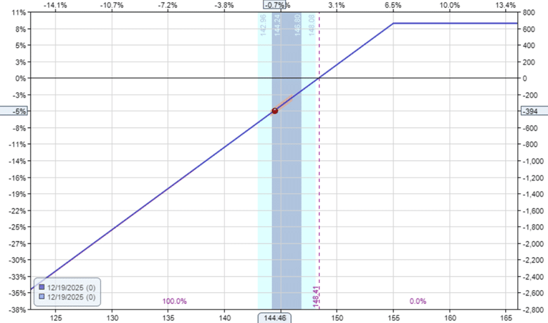 selling in the money call options
