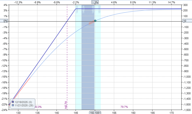 selling in the money call options