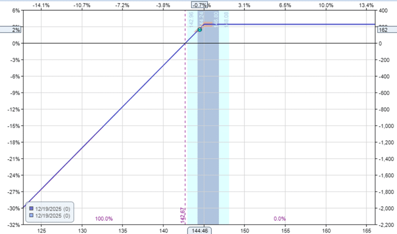 selling in the money call options