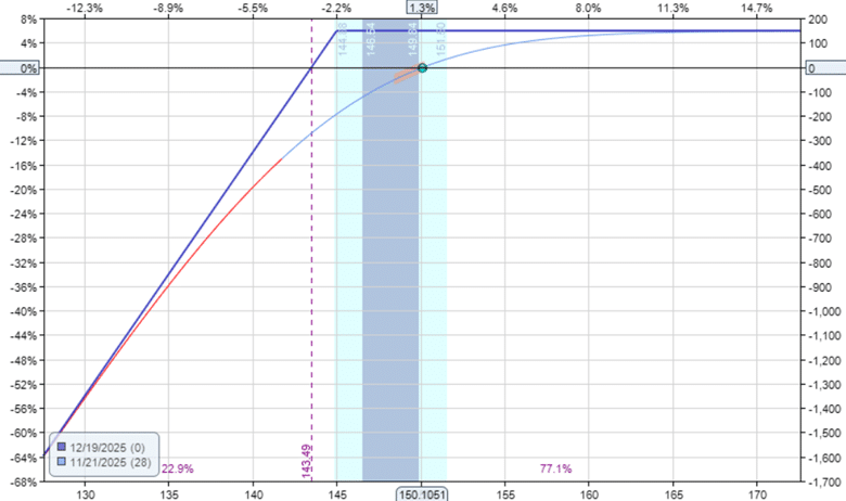 selling in the money call options