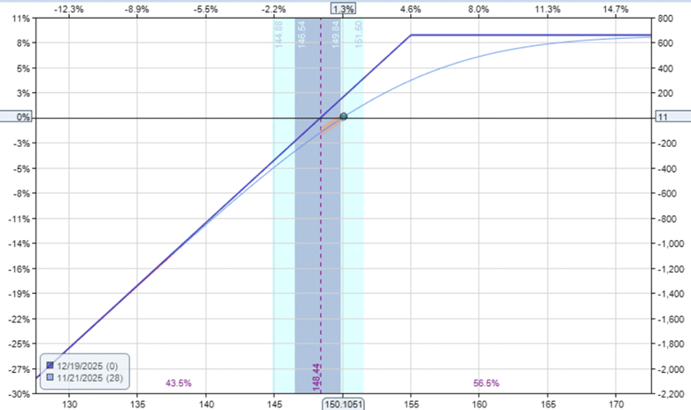 selling in the money call options