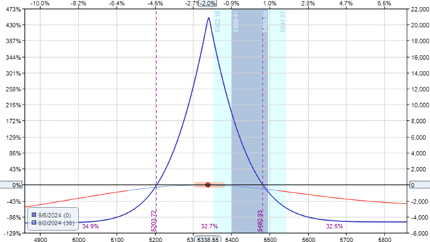 selling option premium